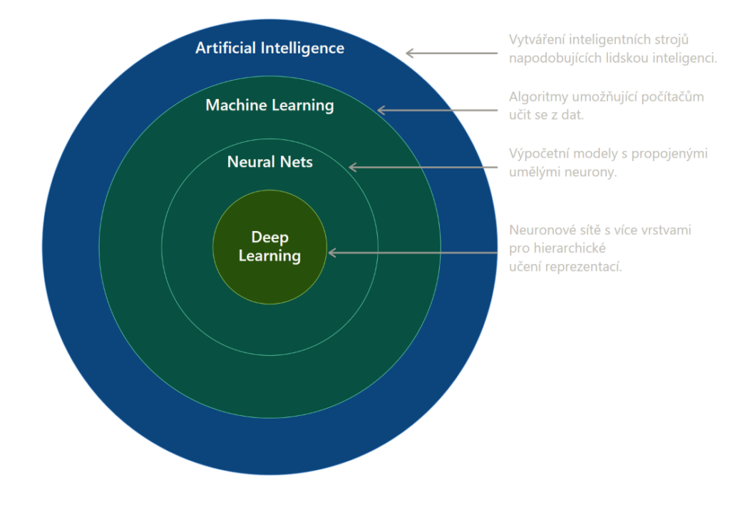 Umělá inteligennce (machine learning, deep learning)